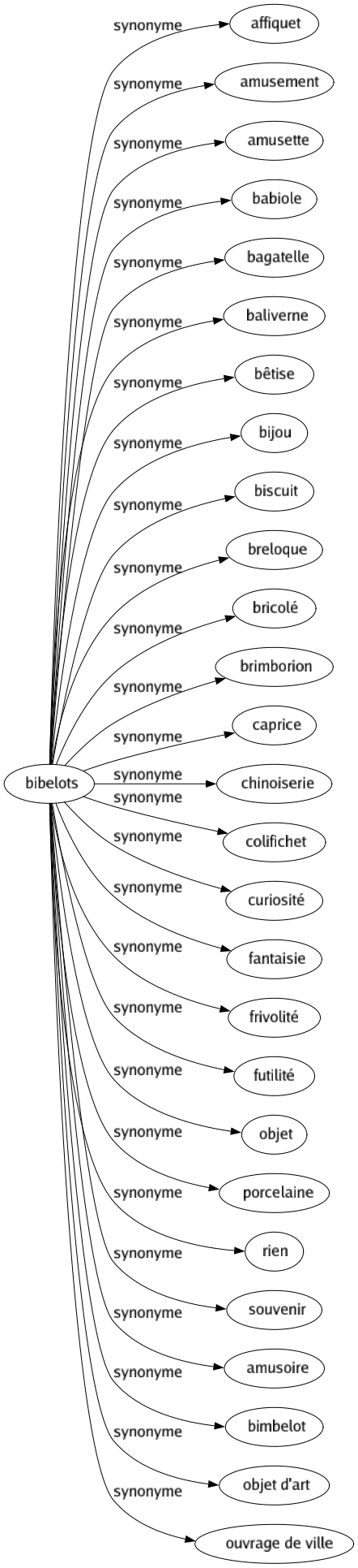Synonyme de Bibelots : Affiquet Amusement Amusette Babiole Bagatelle Baliverne Bêtise Bijou Biscuit Breloque Bricolé Brimborion Caprice Chinoiserie Colifichet Curiosité Fantaisie Frivolité Futilité Objet Porcelaine Rien Souvenir Amusoire Bimbelot Objet d'art Ouvrage de ville 