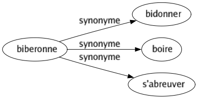 Synonyme de Biberonne : Bidonner Boire S'abreuver 