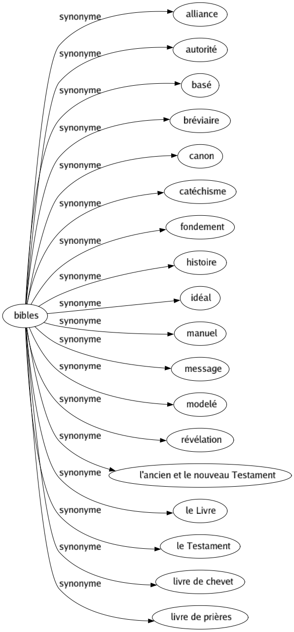 Synonyme de Bibles : Alliance Autorité Basé Bréviaire Canon Catéchisme Fondement Histoire Idéal Manuel Message Modelé Révélation L'ancien et le nouveau testament Le livre Le testament Livre de chevet Livre de prières 