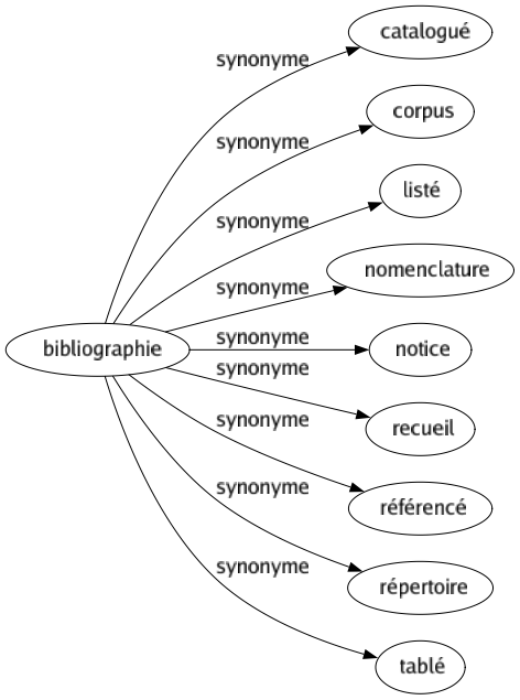 Synonyme de Bibliographie : Catalogué Corpus Listé Nomenclature Notice Recueil Référencé Répertoire Tablé 