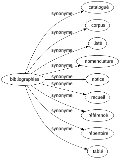 Synonyme de Bibliographies : Catalogué Corpus Listé Nomenclature Notice Recueil Référencé Répertoire Tablé 