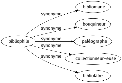 Synonyme de Bibliophile : Bibliomane Bouquineur Paléographe Collectionneur-euse Bibliolâtre 