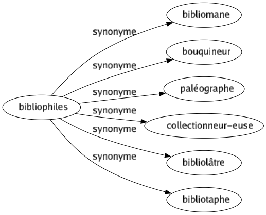 Synonyme de Bibliophiles : Bibliomane Bouquineur Paléographe Collectionneur-euse Bibliolâtre Bibliotaphe 