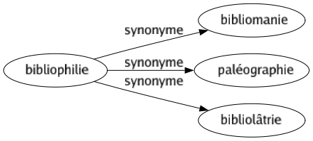 Synonyme de Bibliophilie : Bibliomanie Paléographie Bibliolâtrie 