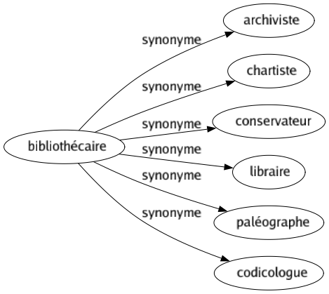Synonyme de Bibliothécaire : Archiviste Chartiste Conservateur Libraire Paléographe Codicologue 