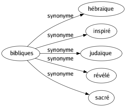 Synonyme de Bibliques : Hébraïque Inspiré Judaïque Révélé Sacré 