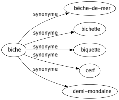 Synonyme de Biche : Bêche-de-mer Bichette Biquette Cerf Demi-mondaine 