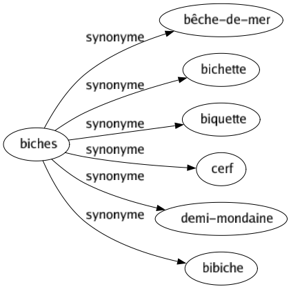 Synonyme de Biches : Bêche-de-mer Bichette Biquette Cerf Demi-mondaine Bibiche 