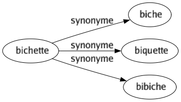 Synonyme de Bichette : Biche Biquette Bibiche 