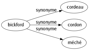 Synonyme de Bickford : Cordeau Cordon Méché 