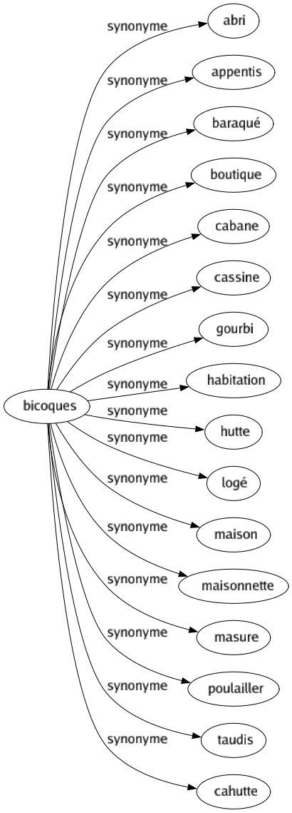 Synonyme de Bicoques : Abri Appentis Baraqué Boutique Cabane Cassine Gourbi Habitation Hutte Logé Maison Maisonnette Masure Poulailler Taudis Cahutte 