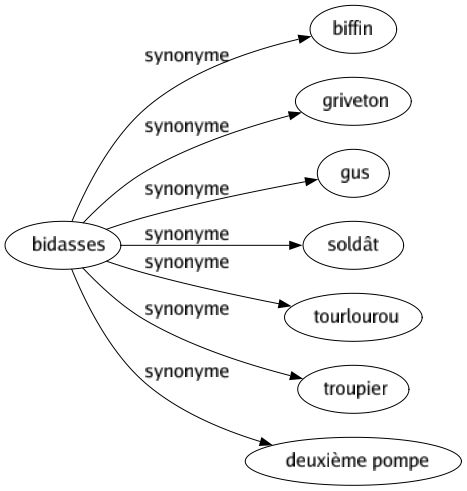 Synonyme de Bidasses : Biffin Griveton Gus Soldât Tourlourou Troupier Deuxième pompe 