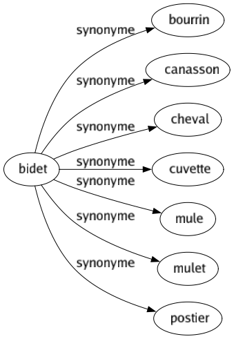 Synonyme de Bidet : Bourrin Canasson Cheval Cuvette Mule Mulet Postier 