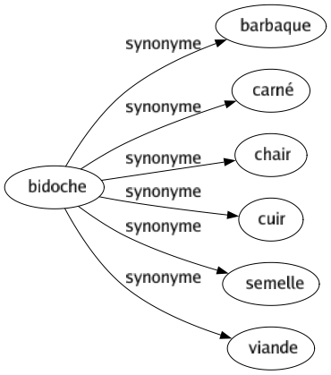 Synonyme de Bidoche : Barbaque Carné Chair Cuir Semelle Viande 