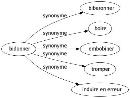 Synonyme de Bidonner : Biberonner Boire Embobiner Tromper Induire en erreur 