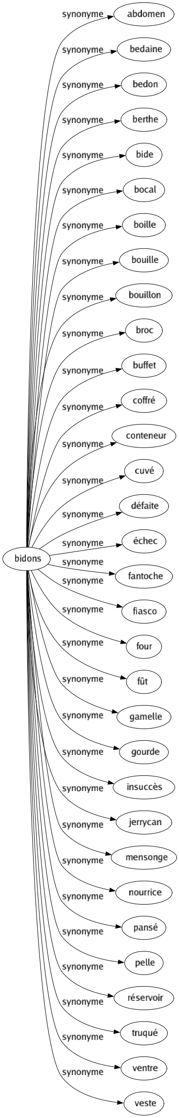 Synonyme de Bidons : Abdomen Bedaine Bedon Berthe Bide Bocal Boille Bouille Bouillon Broc Buffet Coffré Conteneur Cuvé Défaite Échec Fantoche Fiasco Four Fût Gamelle Gourde Insuccès Jerrycan Mensonge Nourrice Pansé Pelle Réservoir Truqué Ventre Veste 