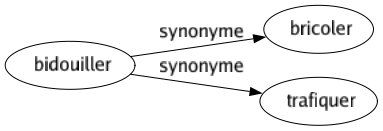 Synonyme de Bidouiller : Bricoler Trafiquer 