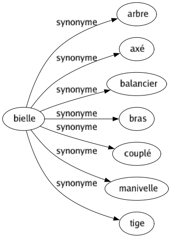 Synonyme de Bielle : Arbre Axé Balancier Bras Couplé Manivelle Tige 