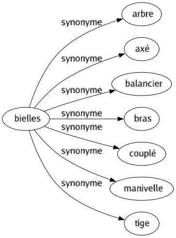 Synonyme de Bielles : Arbre Axé Balancier Bras Couplé Manivelle Tige 