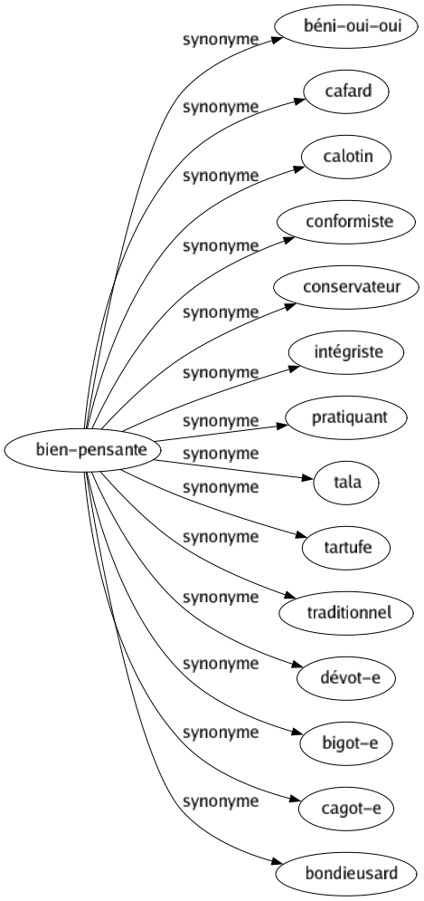 Synonyme de Bien-pensante : Béni-oui-oui Cafard Calotin Conformiste Conservateur Intégriste Pratiquant Tala Tartufe Traditionnel Dévot-e Bigot-e Cagot-e Bondieusard 