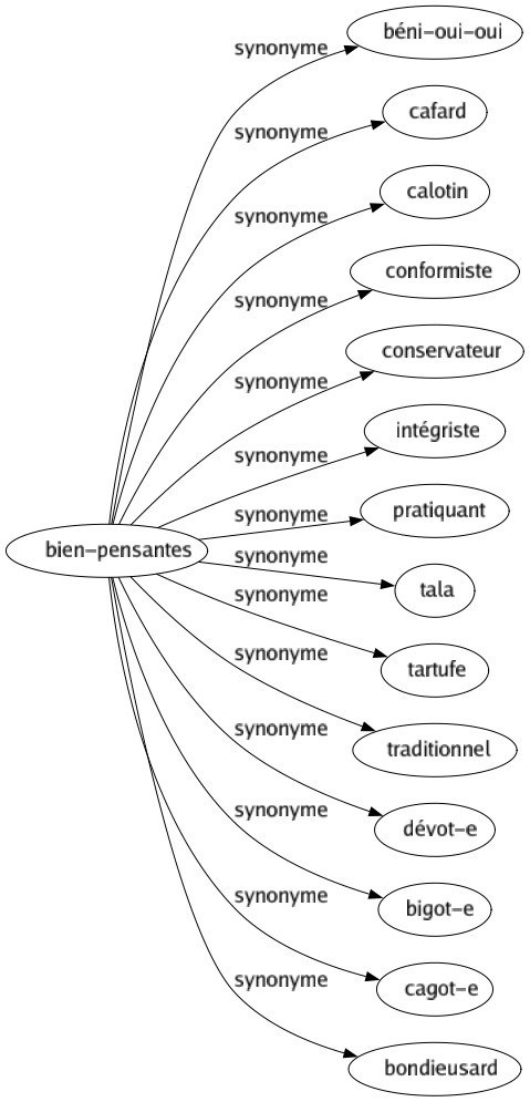 Synonyme de Bien-pensantes : Béni-oui-oui Cafard Calotin Conformiste Conservateur Intégriste Pratiquant Tala Tartufe Traditionnel Dévot-e Bigot-e Cagot-e Bondieusard 