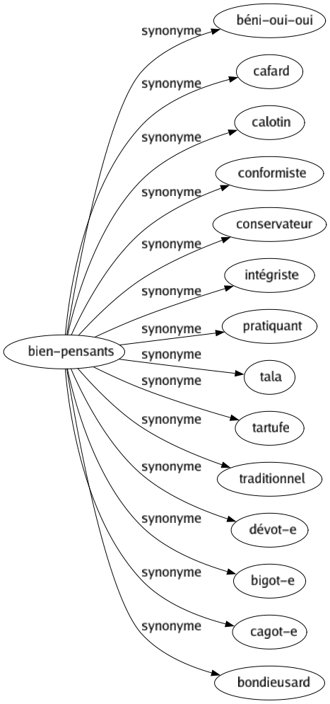 Synonyme de Bien-pensants : Béni-oui-oui Cafard Calotin Conformiste Conservateur Intégriste Pratiquant Tala Tartufe Traditionnel Dévot-e Bigot-e Cagot-e Bondieusard 