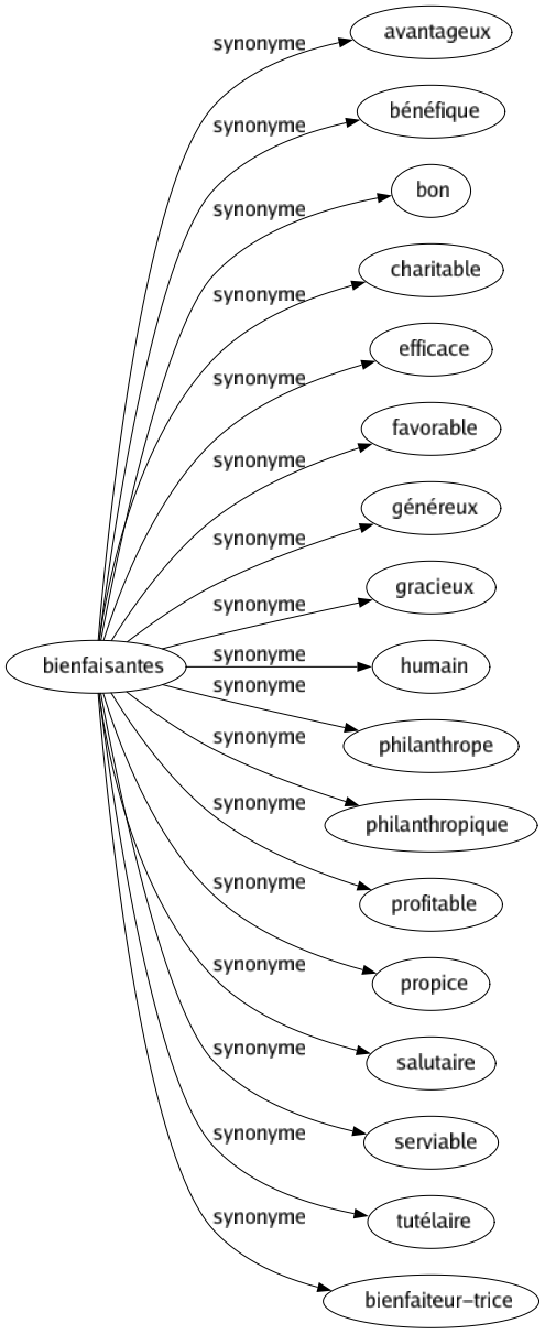 Synonyme de Bienfaisantes : Avantageux Bénéfique Bon Charitable Efficace Favorable Généreux Gracieux Humain Philanthrope Philanthropique Profitable Propice Salutaire Serviable Tutélaire Bienfaiteur-trice 