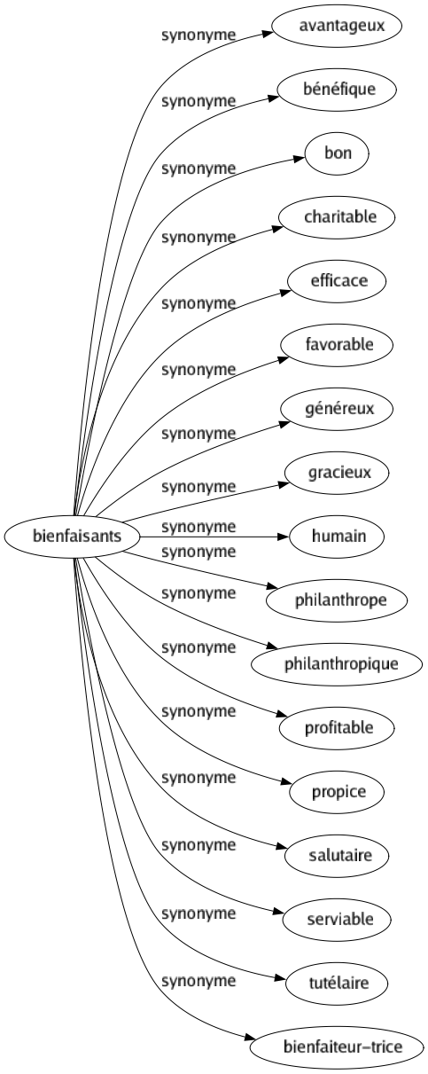 Synonyme de Bienfaisants : Avantageux Bénéfique Bon Charitable Efficace Favorable Généreux Gracieux Humain Philanthrope Philanthropique Profitable Propice Salutaire Serviable Tutélaire Bienfaiteur-trice 