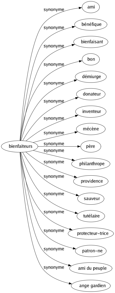 Synonyme de Bienfaiteurs : Ami Bénéfique Bienfaisant Bon Démiurge Donateur Inventeur Mécène Père Philanthrope Providence Sauveur Tutélaire Protecteur-trice Patron-ne Ami du peuple Ange gardien 