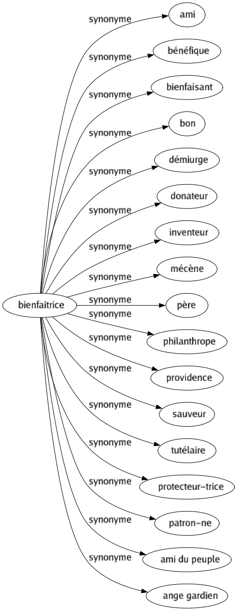 Synonyme de Bienfaitrice : Ami Bénéfique Bienfaisant Bon Démiurge Donateur Inventeur Mécène Père Philanthrope Providence Sauveur Tutélaire Protecteur-trice Patron-ne Ami du peuple Ange gardien 