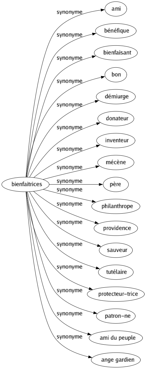 Synonyme de Bienfaitrices : Ami Bénéfique Bienfaisant Bon Démiurge Donateur Inventeur Mécène Père Philanthrope Providence Sauveur Tutélaire Protecteur-trice Patron-ne Ami du peuple Ange gardien 