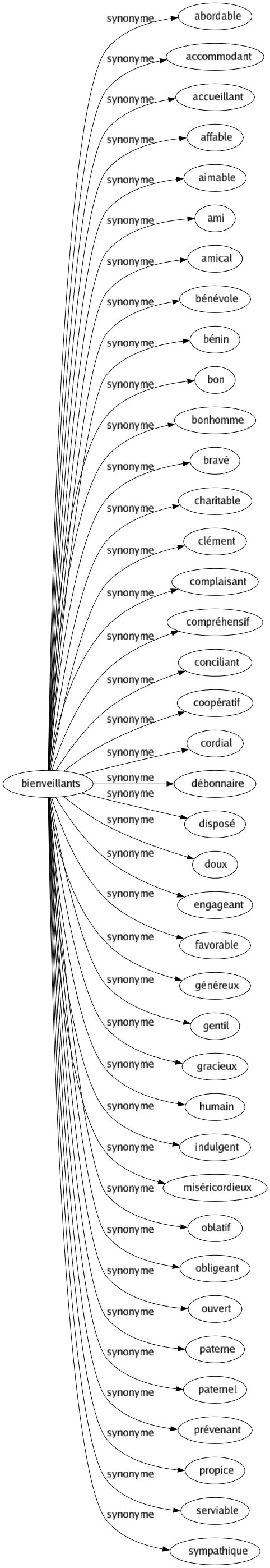 Synonyme de Bienveillants : Abordable Accommodant Accueillant Affable Aimable Ami Amical Bénévole Bénin Bon Bonhomme Bravé Charitable Clément Complaisant Compréhensif Conciliant Coopératif Cordial Débonnaire Disposé Doux Engageant Favorable Généreux Gentil Gracieux Humain Indulgent Miséricordieux Oblatif Obligeant Ouvert Paterne Paternel Prévenant Propice Serviable Sympathique 