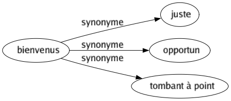 Synonyme de Bienvenus : Juste Opportun Tombant à point 