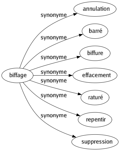 Synonyme de Biffage : Annulation Barré Biffure Effacement Raturé Repentir Suppression 
