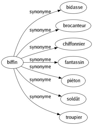 Synonyme de Biffin : Bidasse Brocanteur Chiffonnier Fantassin Piéton Soldât Troupier 