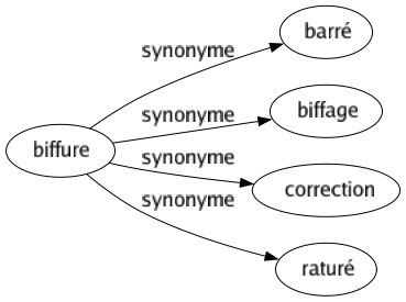 Synonyme de Biffure : Barré Biffage Correction Raturé 