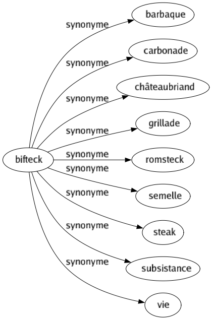 Synonyme de Bifteck : Barbaque Carbonade Châteaubriand Grillade Romsteck Semelle Steak Subsistance Vie 