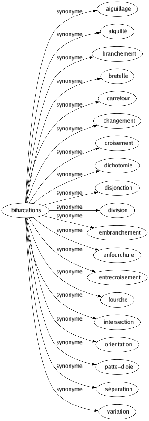 Synonyme de Bifurcations : Aiguillage Aiguillé Branchement Bretelle Carrefour Changement Croisement Dichotomie Disjonction Division Embranchement Enfourchure Entrecroisement Fourche Intersection Orientation Patte-d'oie Séparation Variation 