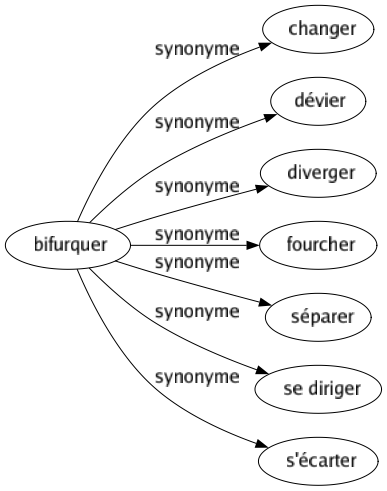 Synonyme de Bifurquer : Changer Dévier Diverger Fourcher Séparer Se diriger S'écarter 