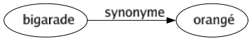 Synonyme de Bigarade : Orangé 