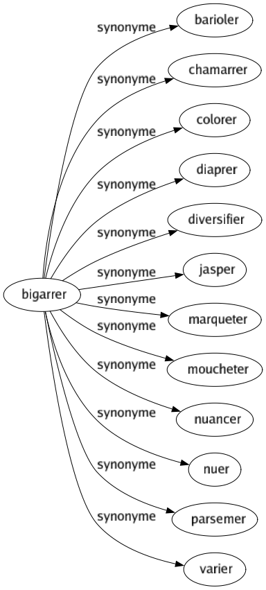 Synonyme de Bigarrer : Barioler Chamarrer Colorer Diaprer Diversifier Jasper Marqueter Moucheter Nuancer Nuer Parsemer Varier 