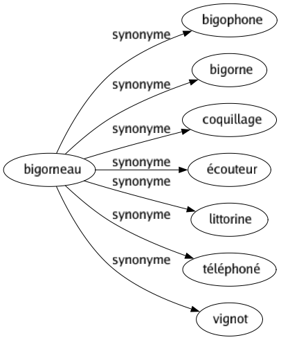 Synonyme de Bigorneau : Bigophone Bigorne Coquillage Écouteur Littorine Téléphoné Vignot 