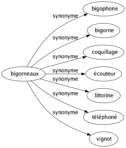 Synonyme de Bigorneaux : Bigophone Bigorne Coquillage Écouteur Littorine Téléphoné Vignot 