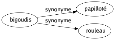 Synonyme de Bigoudis : Papilloté Rouleau 