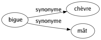 Synonyme de Bigue : Chèvre Mât 