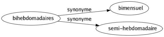 Synonyme de Bihebdomadaires : Bimensuel Semi-hebdomadaire 