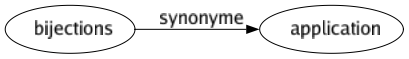 Synonyme de Bijections : Application 