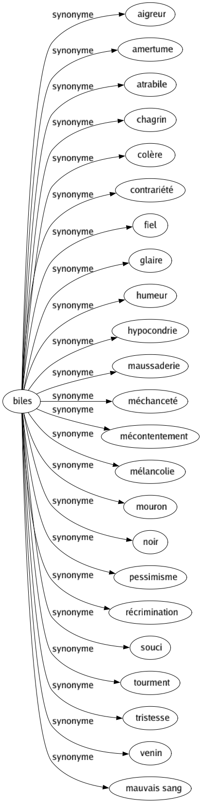 Synonyme de Biles : Aigreur Amertume Atrabile Chagrin Colère Contrariété Fiel Glaire Humeur Hypocondrie Maussaderie Méchanceté Mécontentement Mélancolie Mouron Noir Pessimisme Récrimination Souci Tourment Tristesse Venin Mauvais sang 