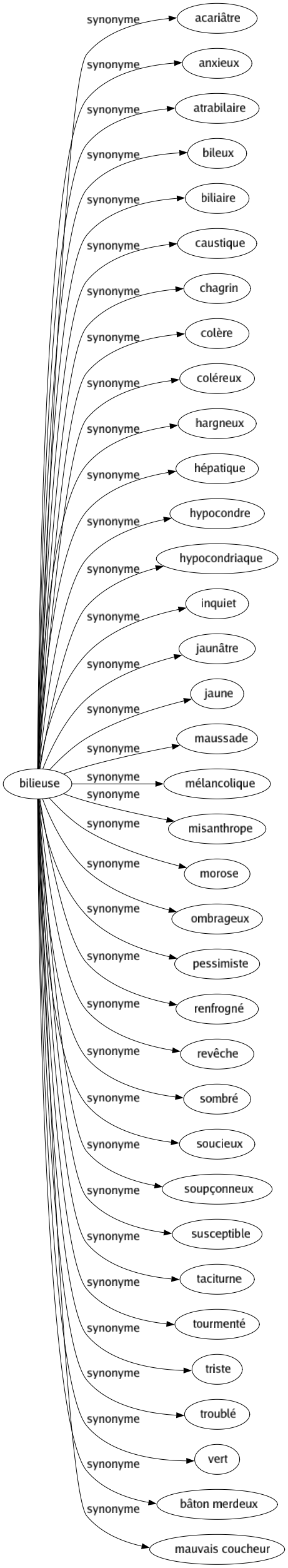 Synonyme de Bilieuse : Acariâtre Anxieux Atrabilaire Bileux Biliaire Caustique Chagrin Colère Coléreux Hargneux Hépatique Hypocondre Hypocondriaque Inquiet Jaunâtre Jaune Maussade Mélancolique Misanthrope Morose Ombrageux Pessimiste Renfrogné Revêche Sombré Soucieux Soupçonneux Susceptible Taciturne Tourmenté Triste Troublé Vert Bâton merdeux Mauvais coucheur 