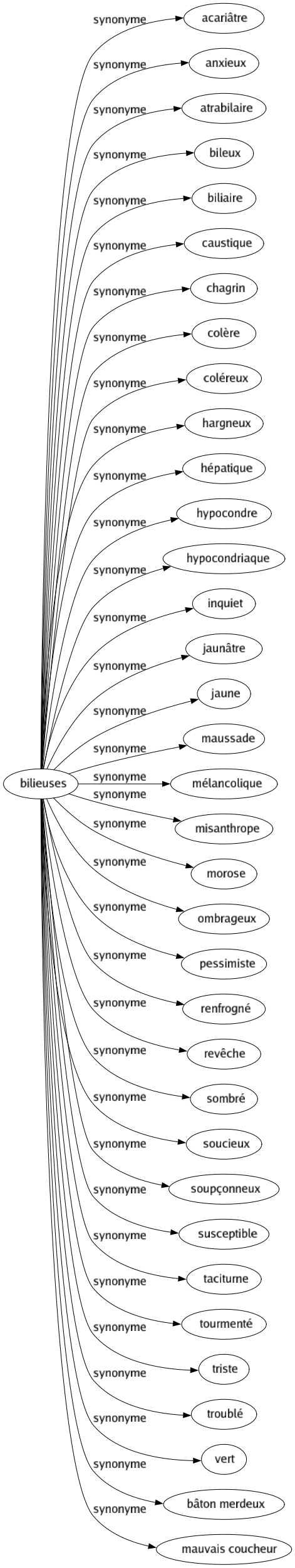 Synonyme de Bilieuses : Acariâtre Anxieux Atrabilaire Bileux Biliaire Caustique Chagrin Colère Coléreux Hargneux Hépatique Hypocondre Hypocondriaque Inquiet Jaunâtre Jaune Maussade Mélancolique Misanthrope Morose Ombrageux Pessimiste Renfrogné Revêche Sombré Soucieux Soupçonneux Susceptible Taciturne Tourmenté Triste Troublé Vert Bâton merdeux Mauvais coucheur 